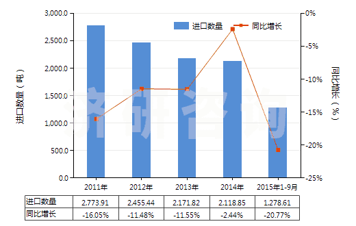 2011-2015年9月中國尼龍-6，6彈力絲（每根單紗細度≤50特）(HS54023112)進口量及增速統(tǒng)計